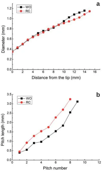 Figure 2- Mean values of maximum torque in torsion tested new and used RC and WO instruments (n=12 for each type); 