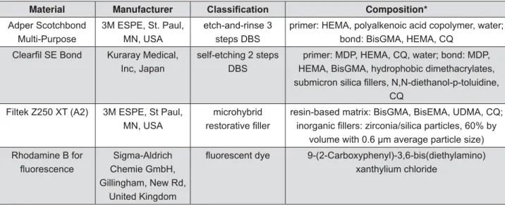 Figure 1- Information about the materials used in this study