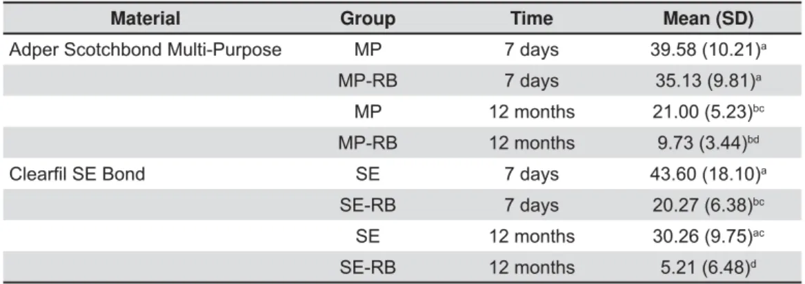 Table 2- Mean (MPa) and standard deviation (SD) values of bond strength to dentin of neat and RB-labelled adhesives
