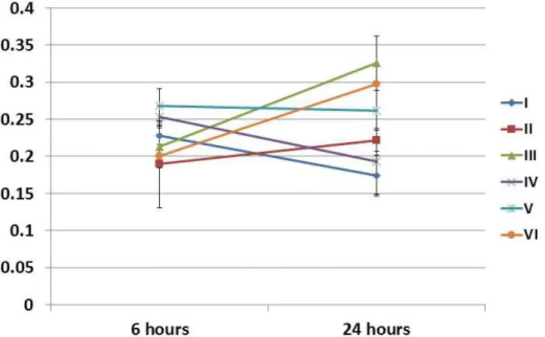 Figure 2- Cell viability (Crystal violet assay) of SHED regarding the time after irradiation and experimental groups.