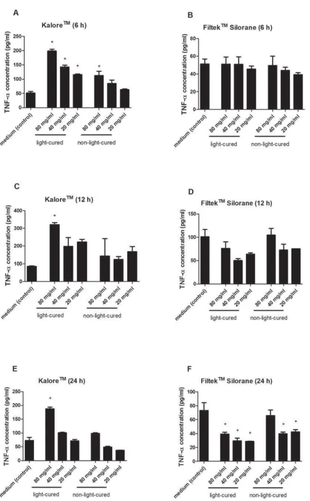 Figure 2- Effects of different composite resin extracts (Kalore TM  and Filtek™ Silorane, light-cured and non-light-cured) on  the release of TNF-D by cultured murine RAW 264.7 macrophages, as assessed by ELISA after incubation periods of 6 