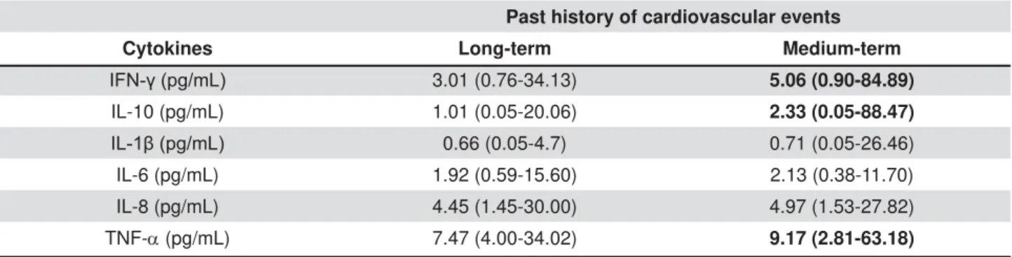 Table 1- Demographic and behavioral characteristics of  the study sample (n=91)