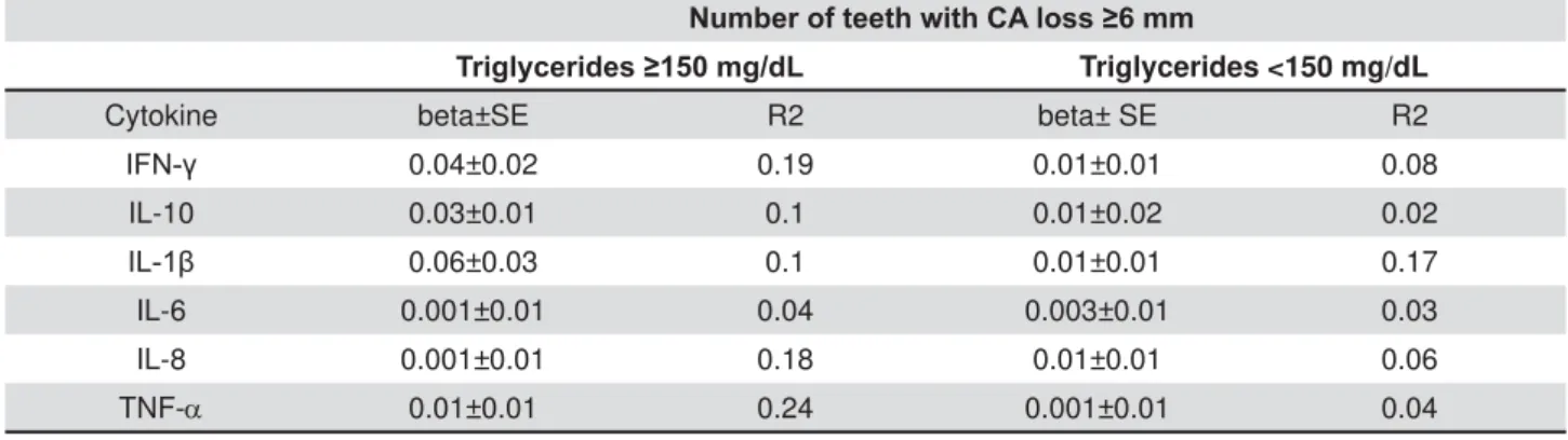 Table 4- Multiple linear regression models of the association between clinical attachment loss and serum cytokines (log  transformed) according to triglyceride control