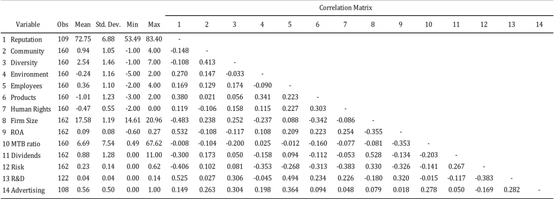 TABLE 2 - Descriptive Statistics and Correlation Matrix with KLD Scores decomposed in six Dimensions