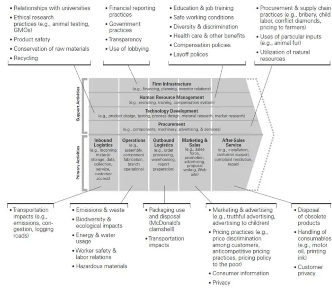 FIGURE 5 - Looking Inside Out: Mapping the Social Impact of the Value Chain  