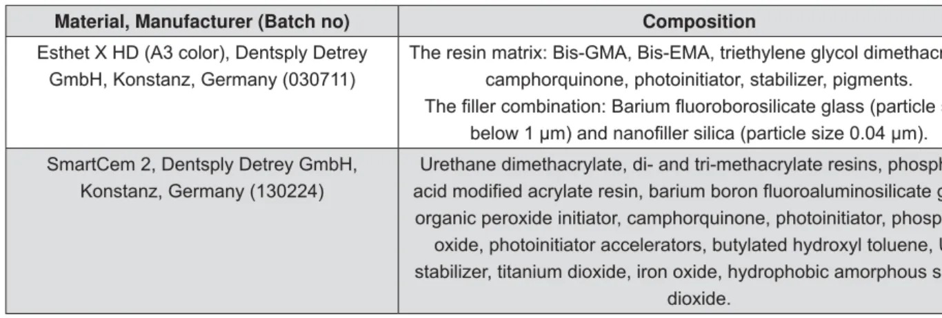 Figure 2- Composition, manufacturers, and batch numbers of the materials studied