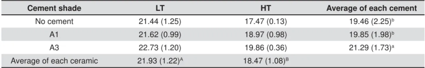 Table 3- Mean of C * ab  (standard deviations) of LT and HT ceramics before and after placement of RC with different shades