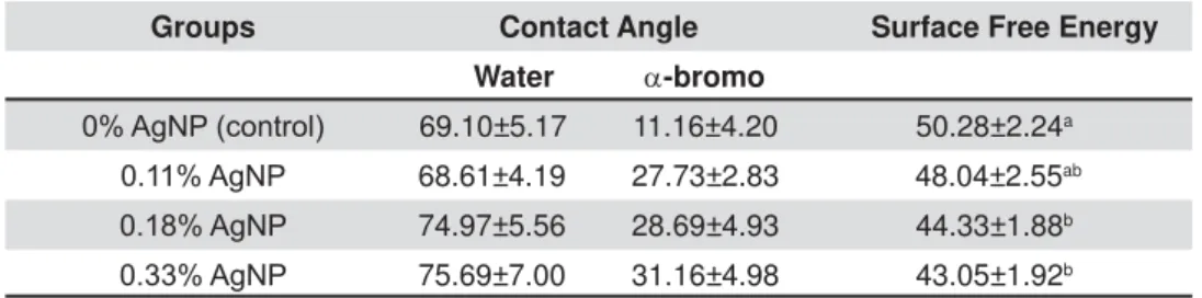 Table 2- Mean and standard deviation of contact angle (CA) and surface free energy (SFE) from different concentrations  of silver