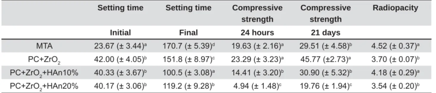 Table 1 shows that the MTA group presented the  shortest initial setting time in comparison with the  other groups (p<0.05), which were similar among  presented by PC+ZrO 2 +HAn10% group and the  longest by MTA group.