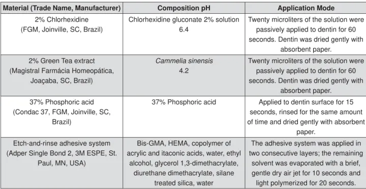 Figure 1- Main composition/pH and application modes of the materials used