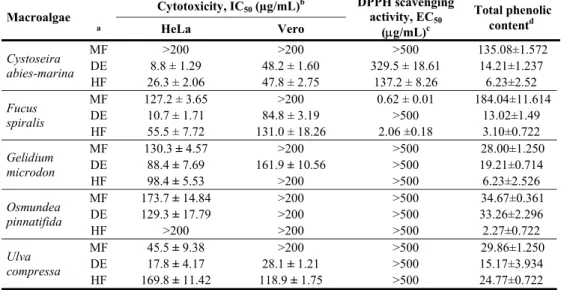 Table 2.  Cytotoxicity, DPPH radical scavenging activity and total phenolic content of the macroalgae extracts and  fractions