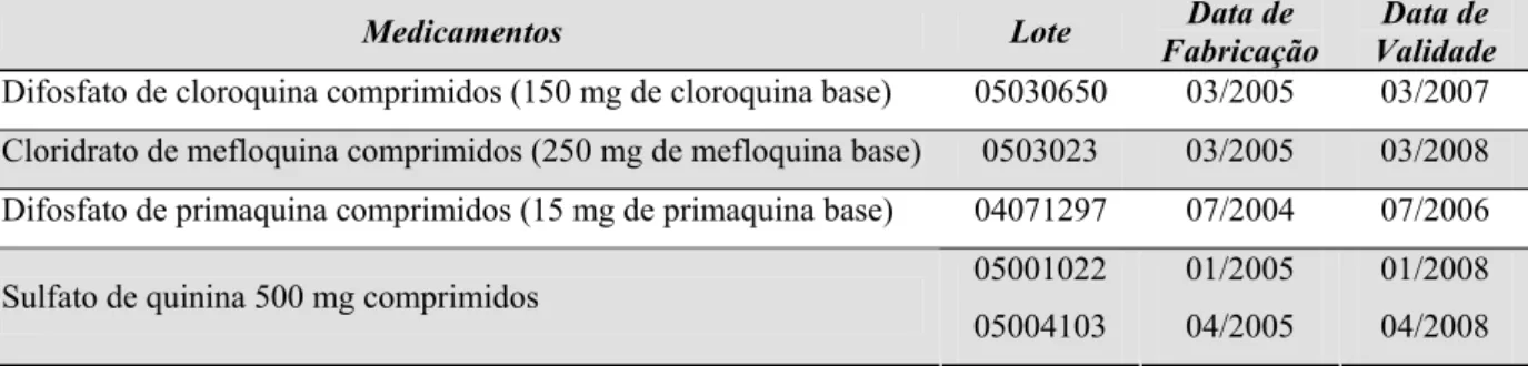 Tabela 10 – Relação dos medicamentos utilizados na avaliação da qualidade dos  antimaláricos e respectivos números de lote, datas de fabricação e validade