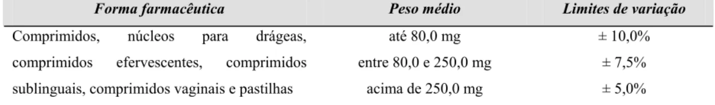 Tabela 11 – Limites de aceitação de comprimidos no teste de determinação de peso em  formas farmacêuticas (FARMACOPÉIA, 1988) 