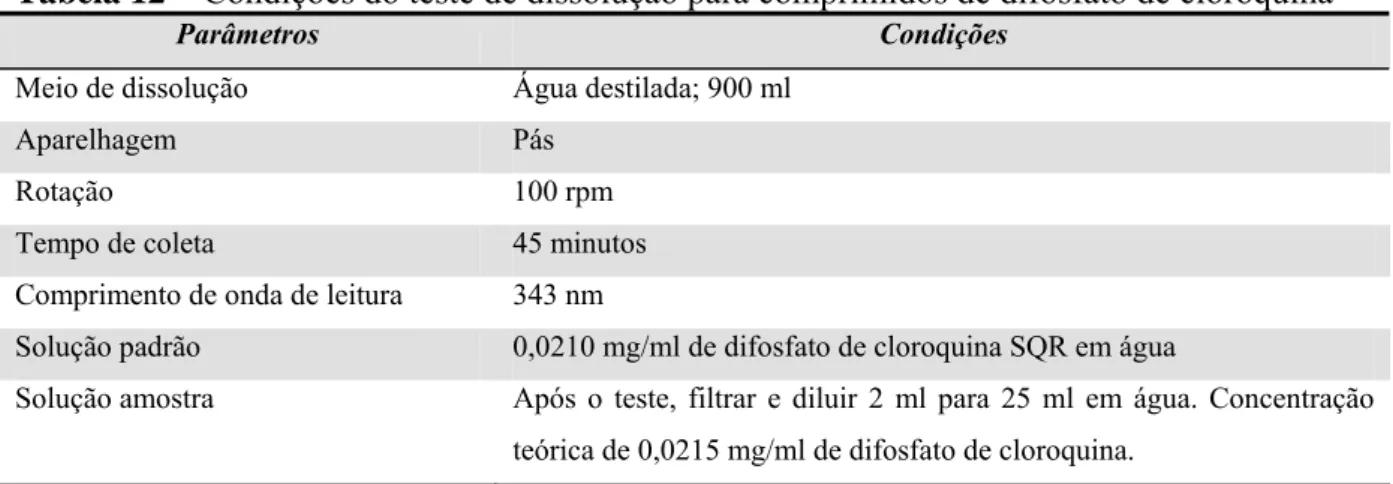 Tabela 12 – Condições do teste de dissolução para comprimidos de difosfato de cloroquina 