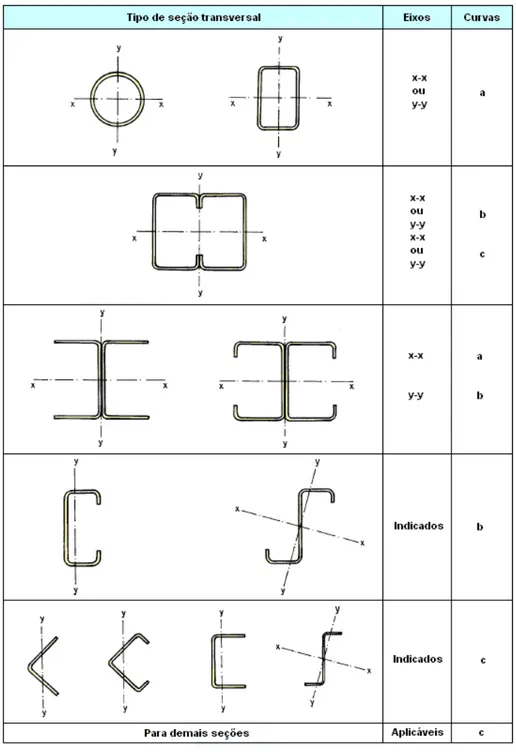 Tabela 2.2 – Classificação das seções e de suas respectivas curvas associadas à flambagem por flexão  (ABNT, 2001) 