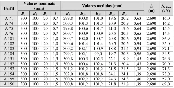 Tabela 4.5 – Dados obtidos dos ensaios de Thomasson (1978) para perfis U enrijecido 