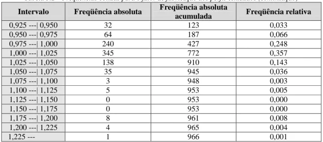 Tabela 5.2 – Freqüências obtidas para o fator de fabricação dos perfis estudados (continuação)