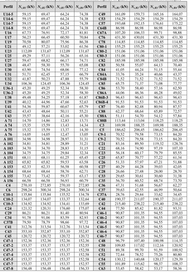Tabela 5.5 – Força axial de compressão resistente calculada segundo os quatro modelos de cálculo (continuação)  Perfil  N c,R1  (kN)  N c,R2  (kN)  N c,R3  (kN)  N c,R4  (kN)  Perfil  N c,R1  (kN)  N c,R2  (kN)  N c,R3  (kN)  N c,R4  (kN)  U14-5  59,15  69,47  64,24  74,38  C49  161,09  159,73  165,16  164,07  U14-6  59,15  69,47  64,24  74,38  C53  154,29  154,29  154,29  154,29  U14-7  59,15  69,47  64,24  74,38  C57  193,68  192,15  176,61  175,22  U14-8  59,15  69,47  64,24  74,38  C64B  86,98  86,98  86,98  86,98  U16  67,73  76,91  72,17  81,81  C67A  107,20  106,33  99,71  98,88  U17  56,23  66,45  60,50  70,84  C76  431,30  430,01  431,30  431,30  U19  70,58  80,07  75,96  86,38  C78  114,85  114,85  114,85  114,85  U21  49,12  57,21  53,02  61,56  C80-1  155,25  155,25  155,25  155,25  U23  112,09  131,67  112,09  131,67  C80-2  151,06  151,06  151,06  151,06  U25  49,29  57,11  56,26  65,16  C80-3  151,06  151,06  151,06  151,06  U27  59,47  68,82  66,17  74,71  C82  185,98  185,98  185,98  185,98  U28  48,47  58,30  55,70  65,08  C83  50,58  55,07  64,13  70,40  U30  63,90  74,54  68,06  77,12  C84  41,05  44,24  51,15  55,44  U31  51,71  62,45  57,15  66,79  C84A  33,76  35,24  40,66  43,37  U32  41,87  50,23  47,88  55,79  C84B  71,52  71,52  71,52  71,52  U34  106,36  124,45  106,36  124,45  C85  65,75  71,37  71,08  77,77  U36-1  45,20  49,25  52,34  58,30  C86  53,70  58,40  57,16  62,50  U36-2  45,20  49,25  52,34  58,30  C86A  44,06  46,36  46,28  49,02  U38  49,48  54,25  57,18  61,87  C86B-3  96,43  96,43  96,43  96,43  U39  40,12  44,96  47,66  52,63  C86B-4  91,53  91,53  91,53  91,53  U41  54,36  59,87  60,67  65,79  C87  76,40  82,48  80,94  87,57  U42  43,43  48,64  50,11  55,21  C88  62,37  68,64  65,89  72,57  U43  35,57  38,64  42,16  45,30  C88A  51,11  54,70  54,12  57,84  A 71  14,70  14,86  12,83  13,71  C88B  113,44  113,04  118,25  118,25  A 74  15,35  15,59  13,43  14,34  C3  169,98  188,35  169,98  188,35  A 75  15,32  15,59  13,37  14,30  C5  186,62  206,45  186,62  206,45  A 76  14,05  14,05  12,47  13,05  C9-1  70,52  79,58  73,15  84,20  A 101  34,98  34,98  28,97  31,31  C9-2  70,52  79,58  73,15  84,20  A 102  34,81  34,81  28,89  31,21  C21  83,16  89,50  119,32  128,76  A 103  34,70  34,70  28,83  31,15  C22  68,16  74,90  97,19  107,10  A 104  34,75  34,75  29,84  32,34  C23  56,18  60,17  79,79  85,55  A 151  68,11  68,11  61,25  65,45  C25  65,87  70,77  57,22  61,34  A 152  65,82  65,82  59,53  63,58  C26  51,33  57,97  47,21  51,88  A 153  62,33  62,33  56,58  60,58  C27  40,29  44,28  39,03  42,05  A 154  68,64  68,64  58,76  62,71  C28  26,66  27,48  28,00  28,70  A 155  73,42  73,42  59,37  63,17  C33  29,65  30,61  30,60  31,38  A 156  66,58  66,58  56,93  60,79  C35  56,70  60,52  68,74  73,70  C4  270,10  272,85  270,10  272,85  C36  47,31  51,68  56,67  62,27  C6  298,24  300,34  298,24  300,34  C37  39,63  42,55  46,99  50,64  C10-1  135,84  135,84  135,52  134,78  C37A  28,76  29,44  33,62  34,45  C10-2  134,07  134,07  133,37  132,64  C40  190,37  211,07  190,37  211,07  C10-3  134,92  134,92  134,41  133,69  C42  215,40  238,22  215,40  238,22  C24  121,32  120,31  176,60  175,07  C44  77,50  85,42  81,82  93,31  C29  86,21  86,21  81,40  80,94  C46-1  90,87  101,35  94,55  107,03  C34  91,78  91,06  83,59  82,93  C46-2  90,87  101,35  94,55  107,03  C37B  79,50  78,79  98,66  97,72  C46-4  90,87  101,35  94,55  107,03  C41  312,76  313,54  312,76  313,54  C46-5  90,87  101,35  94,55  107,03  C43  353,10  352,87  353,10  352,87  C46-6  90,87  101,35  94,55  107,03  C45  120,72  120,72  120,72  120,72  C46-7  90,87  101,35  94,55  107,03  C47-1  152,36  152,36  152,36  152,36  C48  96,79  107,40  100,98  114,35  C47-2  153,37  153,37  153,37  152,55  C50  109,85  117,02  112,16  120,92  C47-3  153,37  153,37  153,37  152,58  C51  89,38  99,70  91,59  100,92  C47-4  153,37  153,37  153,37  152,58  C52  72,44  78,52  75,26  80,80  C47-5  153,37  153,37  153,37  152,58  C54  130,12  140,68  120,17  129,39  C47-7  153,37  153,37  153,37  152,57  C55  101,89  115,62  98,37  108,37  C47-8  156,48  156,48  156,48  156,33  C63  53,45  58,42  53,17  58,36 