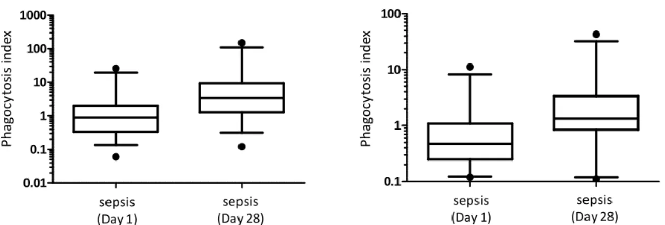 Figure  5.  Chemotaxis  activity  of  neutrophil-like  HL-60  cells  challenged  by  septic  (n=31),  noninfectious SIRS (n=24) and non SIRS (n=11) plasma sampled at study inclusion  
