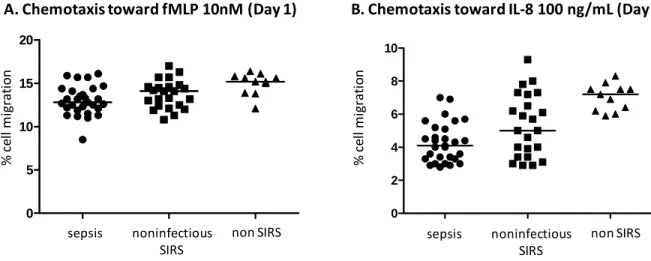 Figure  6.  Evolution  of  IL-8  dependent  chemotaxis  of  neutrophil-like  HL-60  cells  during  the  follow up of the 12 septic patients who were alive on the 28 th  day (n=12)  
