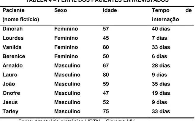 TABELA 4 – PERFIL DOS PACIENTES ENTREVISTADOS  Paciente  