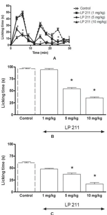 Figure 1- Time course of face rubbing activity induced  by formalin injection into upper lip after systemic  administration of LP 44, a selective 5-HT7 receptor  agonist, or vehicle