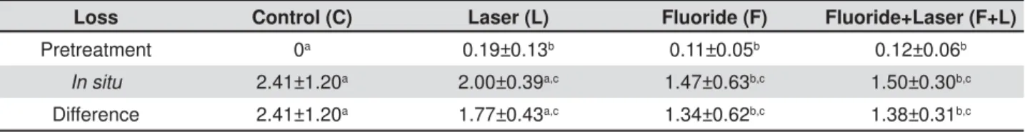 Table 1 shows enamel loss [mean±standard  deviation (μm)] after treatment, after the in sit u/