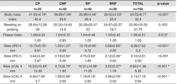 Table 1- Body Mass Index (BMI) and periodontal clinical variables from control groups or bariatric groups according to  periodontal status (mean±standard deviation and median)