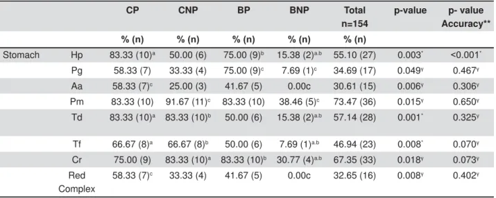 Table 3- Accuracy and bacteria frequencies, based on percentage (%) and number (n) of positive individuals, in stomach  biopsies samples from control groups or bariatric groups according to periodontal status