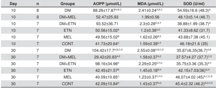 Table 1- Measurement of biochemical variables in study groups. Data were expressed as mean±standard deviation except  for SOD group, in which the median values have been presented between parentheses
