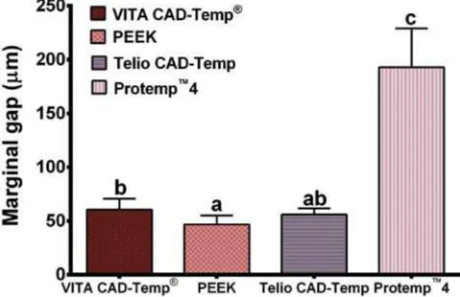 Figure 2- Bar graph showing the mean values and  standard deviation (SD) of the internal gap for each  group of material