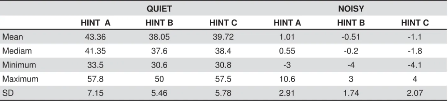 Table 1- Values of the responses obtained in the Hearing in Noise Test in quiet and noisy environments