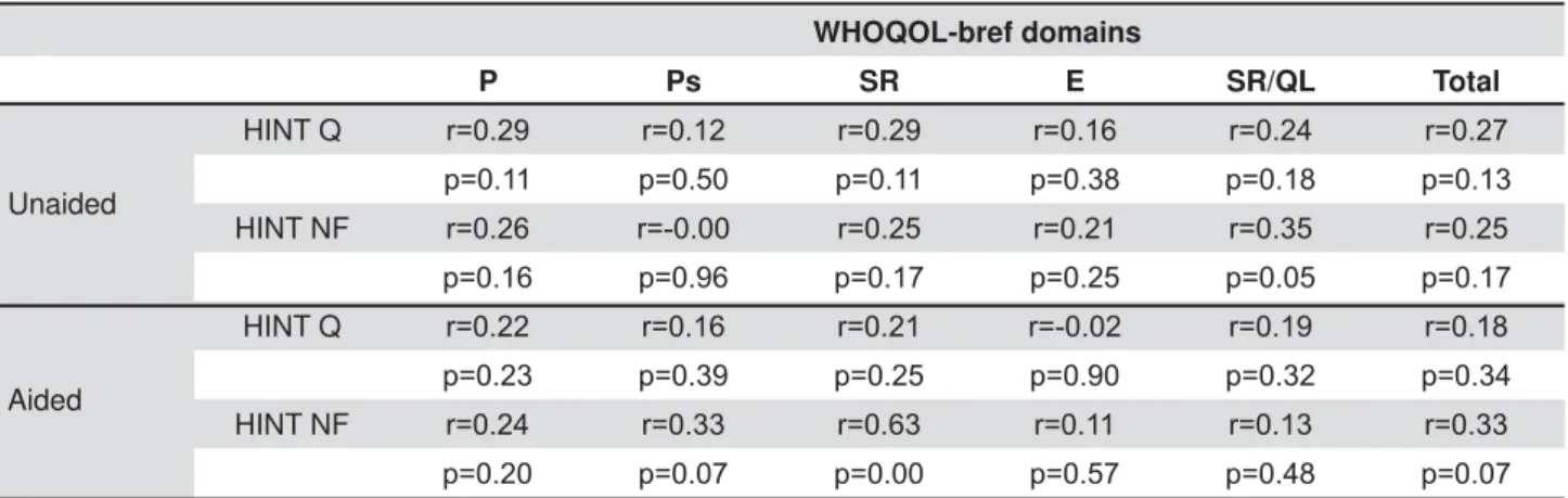 Table 3- Values p and r in Pearson correlation between World Health Organization Quality of Life (WHOQOL-bref) and  Hearing in Noise Test unaided and aided