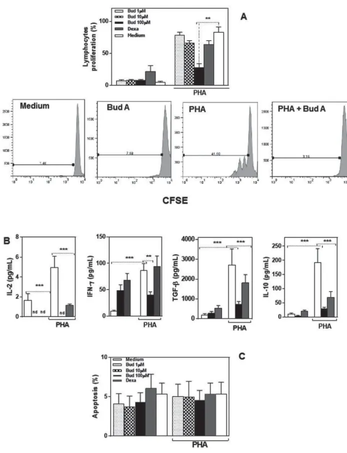 Figure 2- Budlein A inhibited T cell proliferation. (A) Flow cytometric analysis of proliferative response of PBMC cultured  with Budlein A, dexamethasone, and PHA (1.5 mM) for 96 h