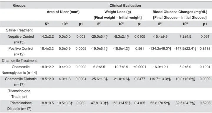 Table 1- Values of the Oral Ulcer Area, Weight Loss, and Blood Glucose Variation on the 5 th  and 10 th  experimental days in  WKH6DOLQH7UHDWPHQWJURXSV1HJDWLYH&amp;RQWURO 1RUPRJO\FHPLF5DWV3RVLWLYH&amp;RQWURO*URXS 'LDEHWLF5DWV&amp;KDPRPLOH Treatment Groups 