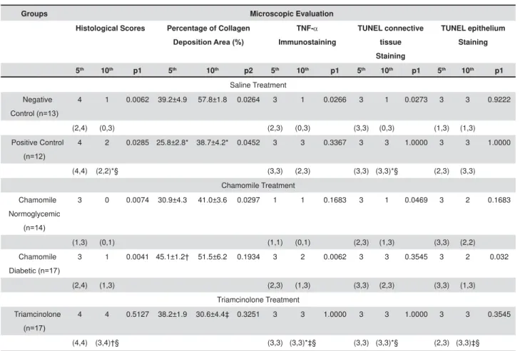 Table 2-  Histological Scores and Percentage of Collagen Deposition Area on the 5 th  and 10 th  experimental days in the  6DOLQH7UHDWPHQWJURXSV1HJDWLYH&amp;RQWURO 1RUPRJO\FHPLF5DWV3RVLWLYH&amp;RQWURO*URXS 'LDEHWLF5DWV&amp;KDPRPLOH Treatment Groups (Normog