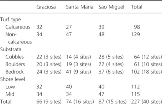 Table 1. Number of samples collected according to the surveyed islands, turf types, substrata and shore level.