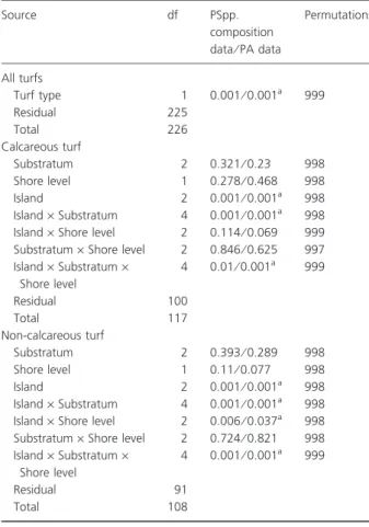 Table 2. PERMANOVA analysis of differences in turfs according to substratum type (fixed factor with three levels: cobbles, boulders and bedrock) and to shore level (fixed factor with two levels: low-shore and mid-shore)