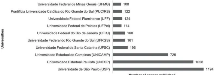 Figure 4- Studies of dental materials published by ten Brazilian Universities (1965-2014)