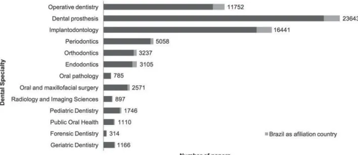 Figure 7- Number of papers regarding dental material published, according to dental specialty (1965-2014)