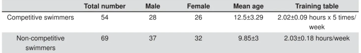 Table 1- Demographic and training characteristics of the studied population