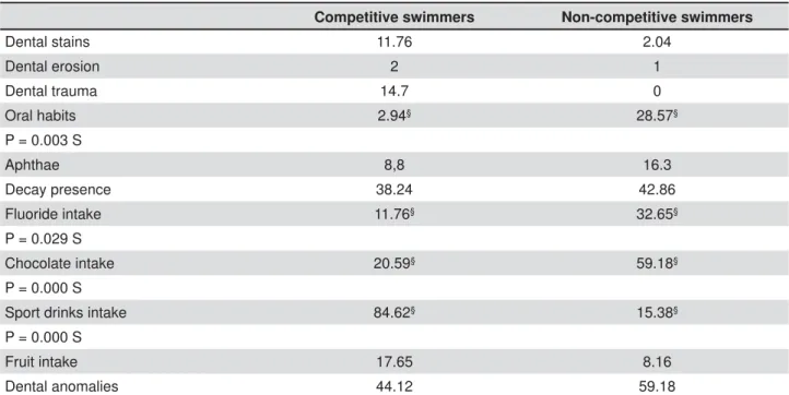 Table 6- Percentage (%) of saliva samples from the studied population with presence of the main microorganisms examined  (pre- and post-training)