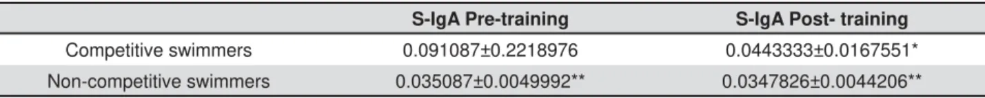 Table 7- Salivary IgA (S-IgA) concentrations in saliva samples collected from competitive and non-competitive swimmers