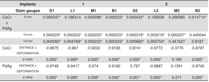 Table 2- Tukey test for comparisons between groups and Pearson correlation test (distance X deformation) for each group