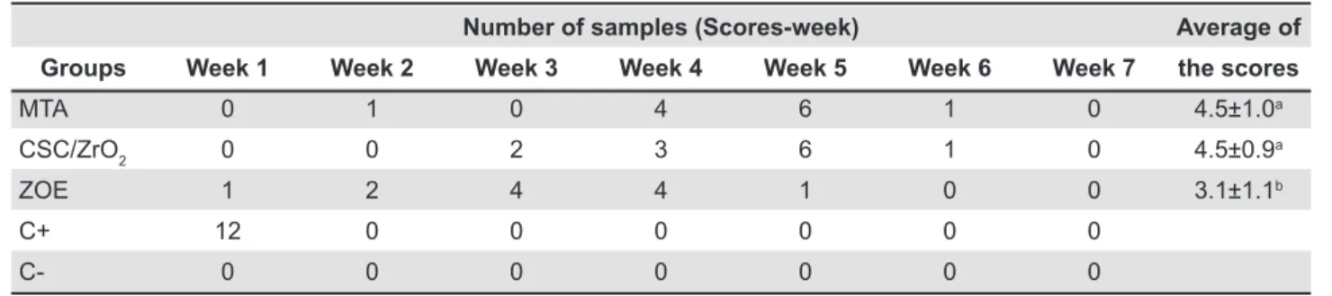 Table 2- Number of samples presenting bacterial leakage according to the evaluation weeks