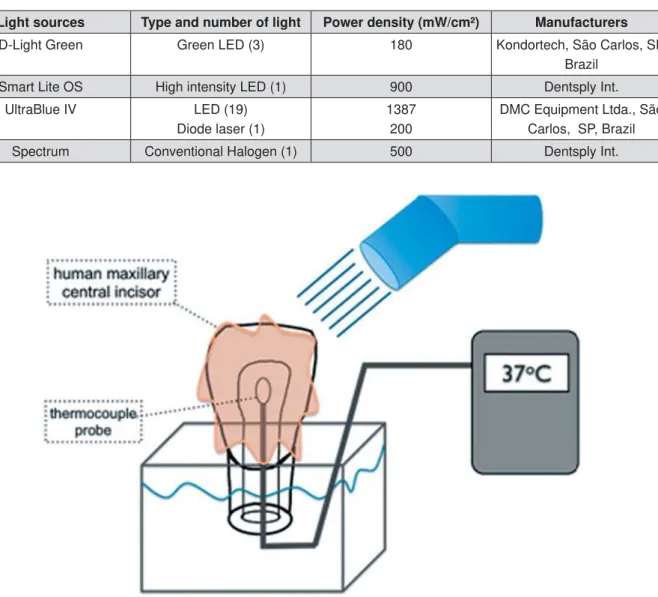 Figure 2- Schematic drawing of experimental set up showing the starting temperature before light activationLight sourcesType and number of lightPower density (mW/cm²) Manufacturers
