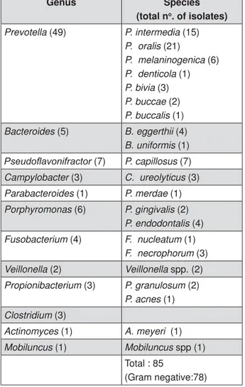 Table 1- The prevalence of cfxAJHQHVLQWKHȕODFWDPDVHSURGXFLQJRUDODQDHURELFEDFWHULD