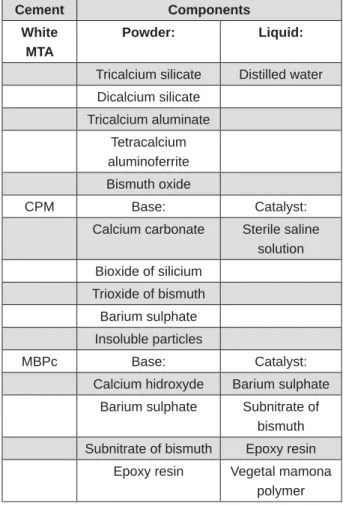 Figure 1- Composition of the evaluated cements
