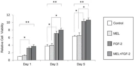 Figure 6 shows the relative ALP enzyme activities  of MC3T3-E1 cells cultured within IP-CHA constructs  enzyme activity is known to be closely associated  independently induced ALP activity from day 3,  though induction by the latter was more prominent  gr