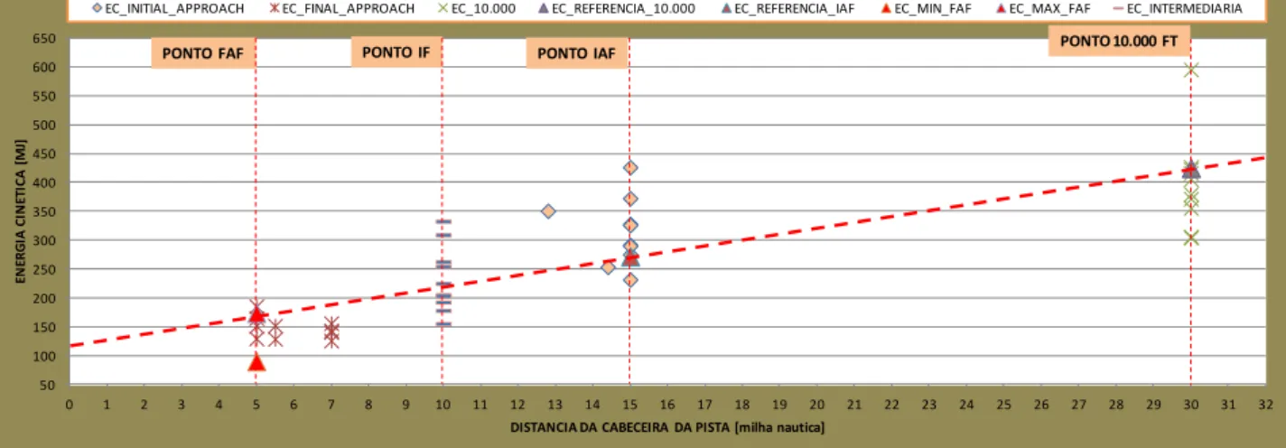 Gráfico 4.18  – Energia cinética versus distancia das aeronaves na aproximação 